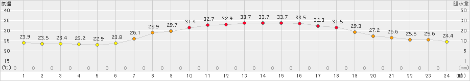 気仙沼(>2022年07月31日)のアメダスグラフ