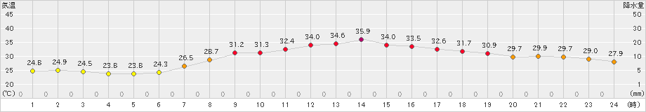 仙台(>2022年07月31日)のアメダスグラフ