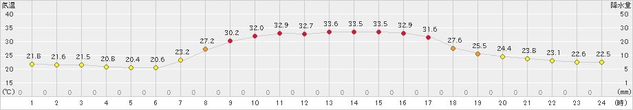 茂庭(>2022年07月31日)のアメダスグラフ