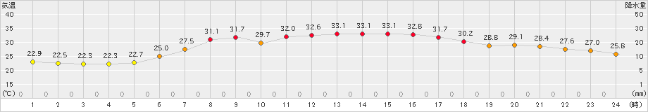 浪江(>2022年07月31日)のアメダスグラフ