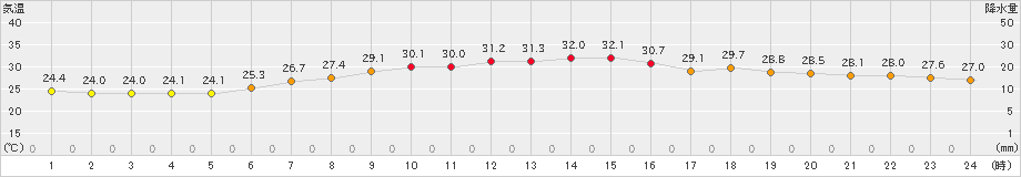 日立(>2022年07月31日)のアメダスグラフ