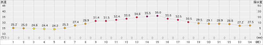 つくば(>2022年07月31日)のアメダスグラフ