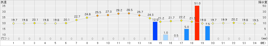 草津(>2022年07月31日)のアメダスグラフ