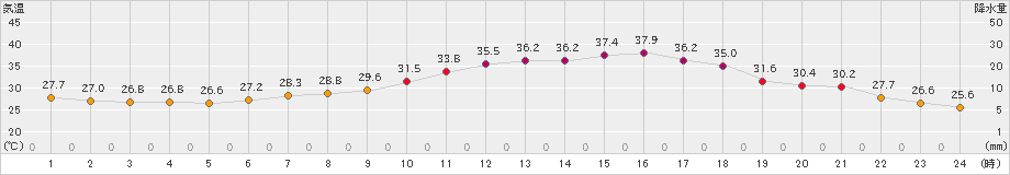 熊谷(>2022年07月31日)のアメダスグラフ