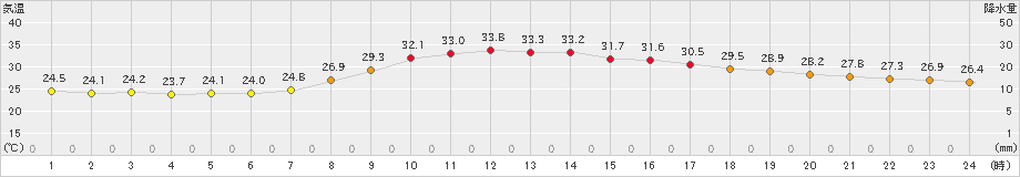 切石(>2022年07月31日)のアメダスグラフ