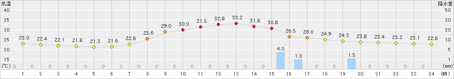 神岡(>2022年07月31日)のアメダスグラフ