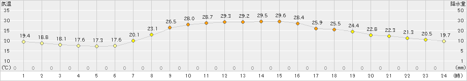 宮之前(>2022年07月31日)のアメダスグラフ