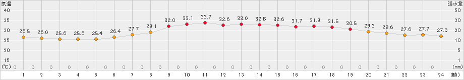 両津(>2022年07月31日)のアメダスグラフ