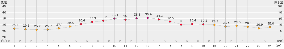 富山(>2022年07月31日)のアメダスグラフ