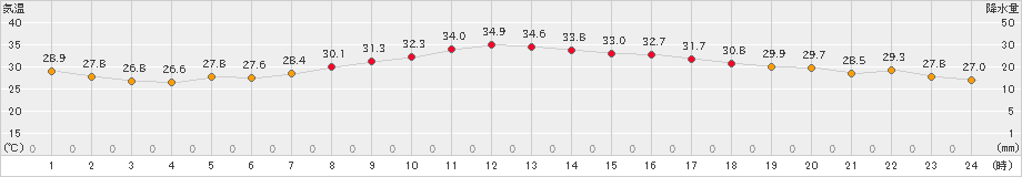 舞鶴(>2022年07月31日)のアメダスグラフ