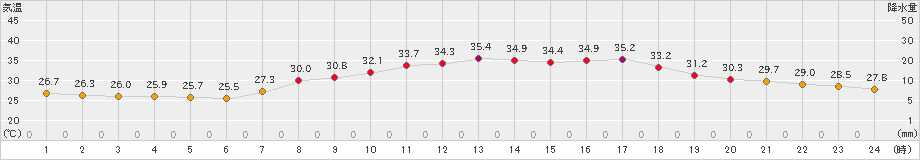 奈良(>2022年07月31日)のアメダスグラフ