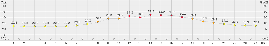 上北山(>2022年07月31日)のアメダスグラフ
