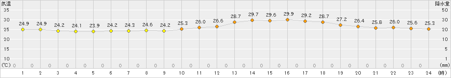 本郷(>2022年07月31日)のアメダスグラフ