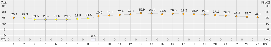 瑞穂(>2022年07月31日)のアメダスグラフ