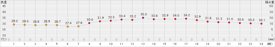 鳥取(>2022年07月31日)のアメダスグラフ