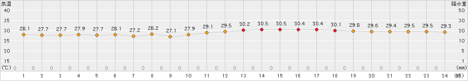 萩(>2022年07月31日)のアメダスグラフ