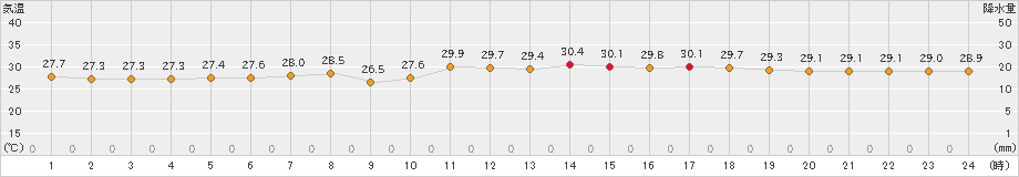 油谷(>2022年07月31日)のアメダスグラフ