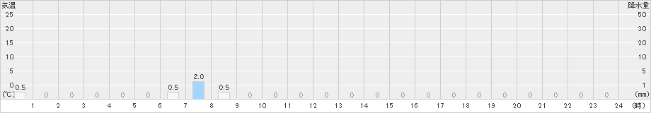 鹿野(>2022年07月31日)のアメダスグラフ