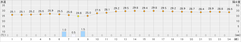 防府(>2022年07月31日)のアメダスグラフ