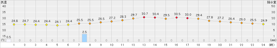 玖珂(>2022年07月31日)のアメダスグラフ