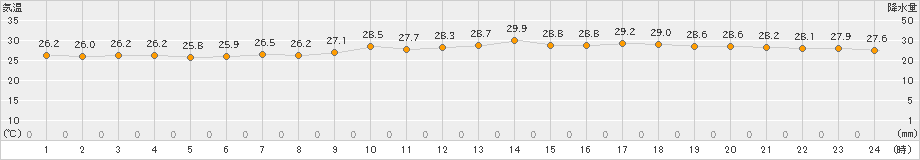 行橋(>2022年07月31日)のアメダスグラフ