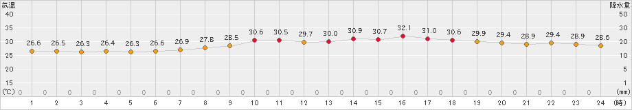 飯塚(>2022年07月31日)のアメダスグラフ