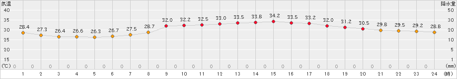 太宰府(>2022年07月31日)のアメダスグラフ