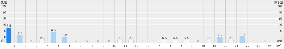 湯前横谷(>2022年07月31日)のアメダスグラフ
