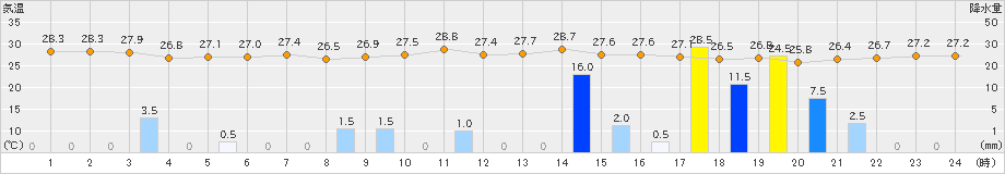 伊是名(>2022年07月31日)のアメダスグラフ