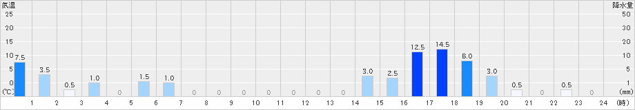 読谷(>2022年07月31日)のアメダスグラフ