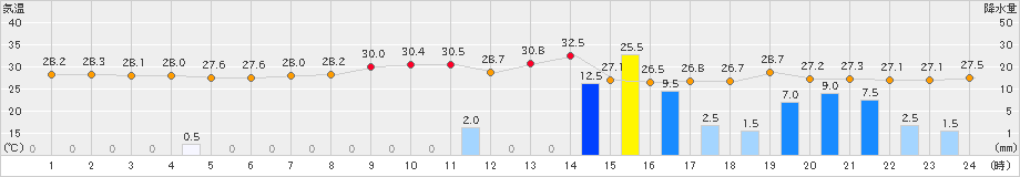 北原(>2022年07月31日)のアメダスグラフ