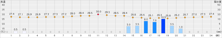 那覇(>2022年07月31日)のアメダスグラフ