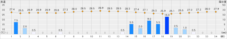 安次嶺(>2022年07月31日)のアメダスグラフ