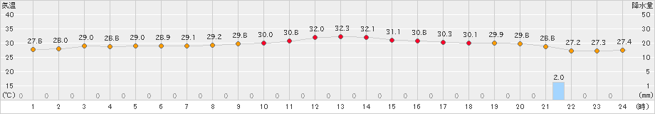 西表島(>2022年07月31日)のアメダスグラフ