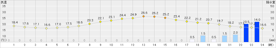 比布(>2022年08月01日)のアメダスグラフ