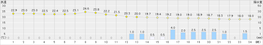 千歳(>2022年08月01日)のアメダスグラフ