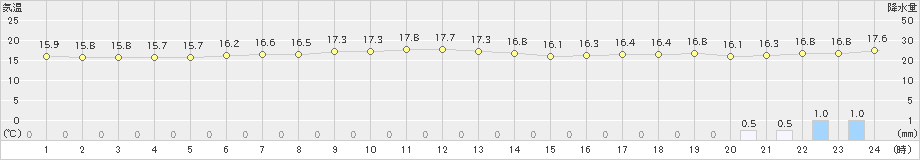 湧別(>2022年08月01日)のアメダスグラフ