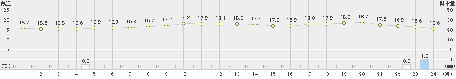 常呂(>2022年08月01日)のアメダスグラフ