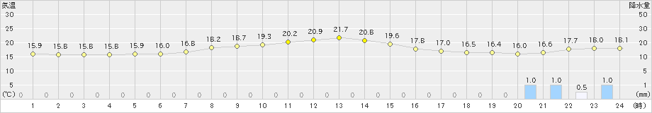 遠軽(>2022年08月01日)のアメダスグラフ