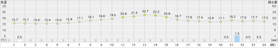 佐呂間(>2022年08月01日)のアメダスグラフ