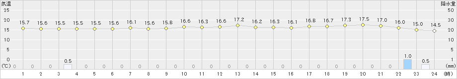 網走(>2022年08月01日)のアメダスグラフ