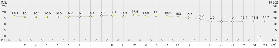 別海(>2022年08月01日)のアメダスグラフ