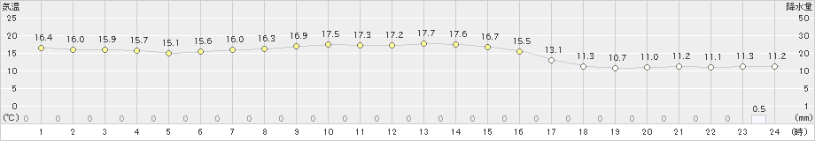 厚床(>2022年08月01日)のアメダスグラフ