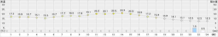 標茶(>2022年08月01日)のアメダスグラフ