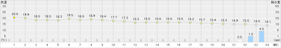 白糠(>2022年08月01日)のアメダスグラフ