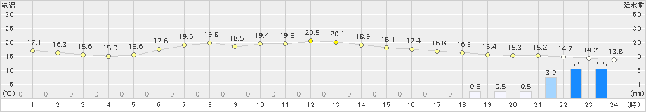 ぬかびら源泉郷(>2022年08月01日)のアメダスグラフ