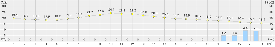 足寄(>2022年08月01日)のアメダスグラフ