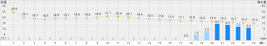 新得(>2022年08月01日)のアメダスグラフ