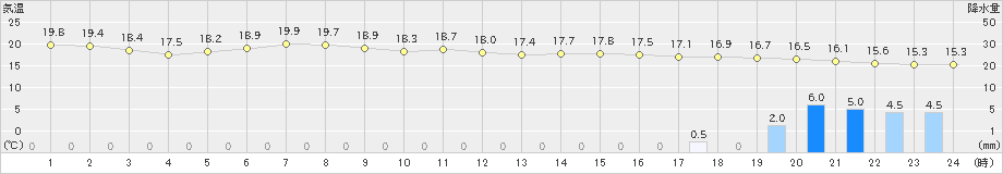 帯広泉(>2022年08月01日)のアメダスグラフ