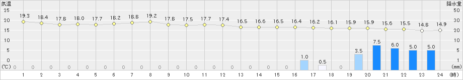 上札内(>2022年08月01日)のアメダスグラフ